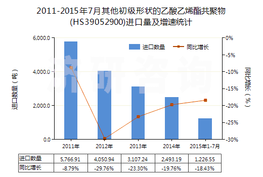 2011-2015年7月其他初級(jí)形狀的乙酸乙烯酯共聚物(HS39052900)進(jìn)口量及增速統(tǒng)計(jì)